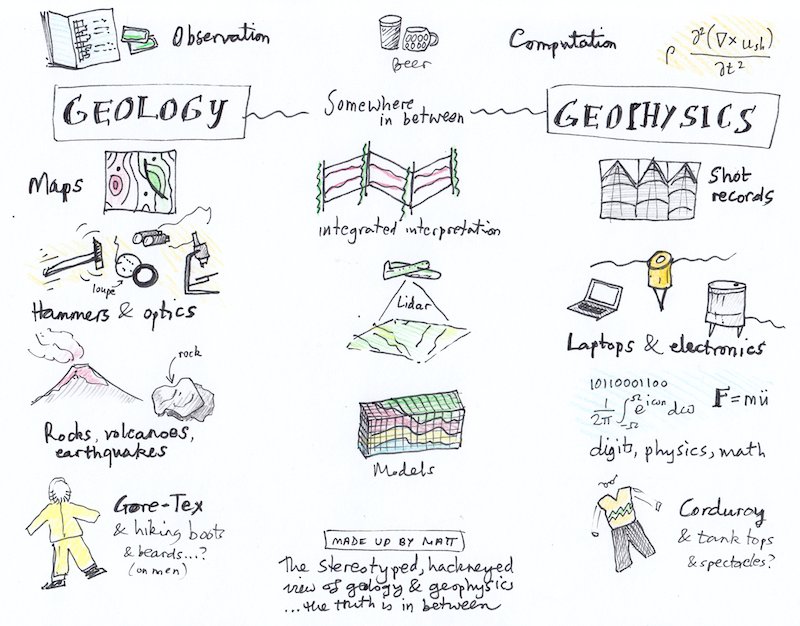 The difference between geology and geophysics